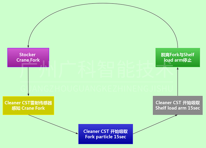 ASC儲位自動(dòng)化清潔系統(tǒng)